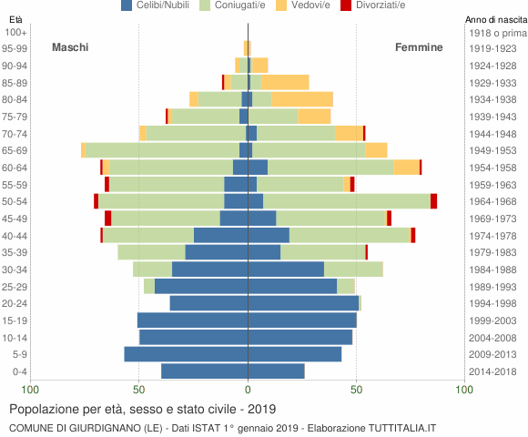 Grafico Popolazione per età, sesso e stato civile Comune di Giurdignano (LE)