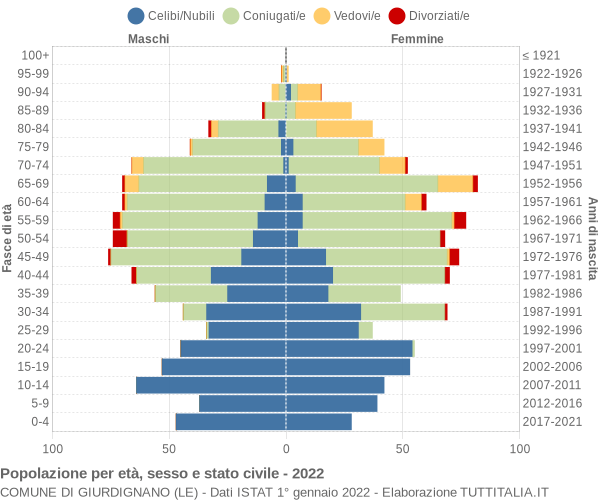 Grafico Popolazione per età, sesso e stato civile Comune di Giurdignano (LE)