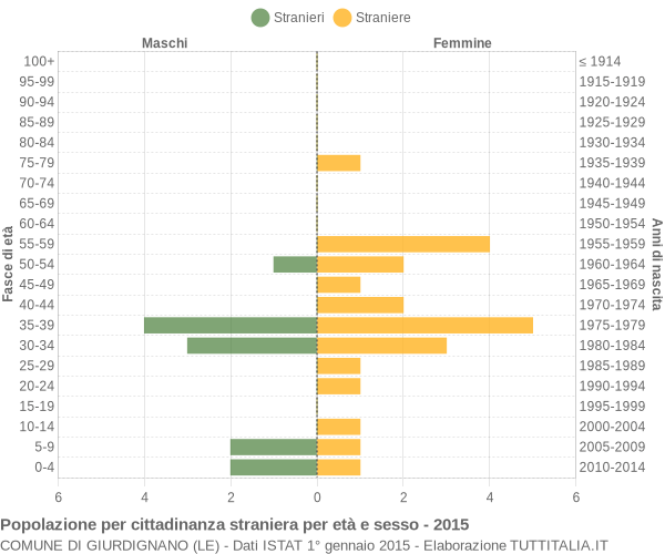 Grafico cittadini stranieri - Giurdignano 2015