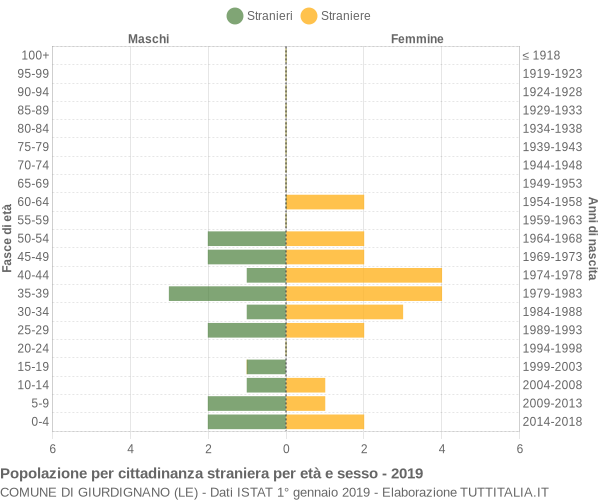 Grafico cittadini stranieri - Giurdignano 2019