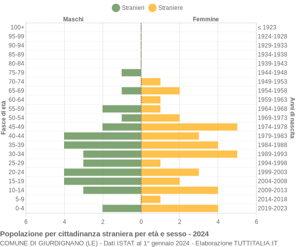 Grafico cittadini stranieri - Giurdignano 2024