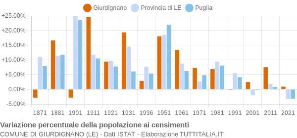 Grafico variazione percentuale della popolazione Comune di Giurdignano (LE)