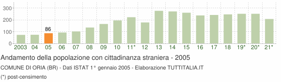 Grafico andamento popolazione stranieri Comune di Oria (BR)