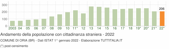 Grafico andamento popolazione stranieri Comune di Oria (BR)