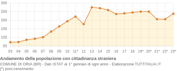 Andamento popolazione stranieri Comune di Oria (BR)