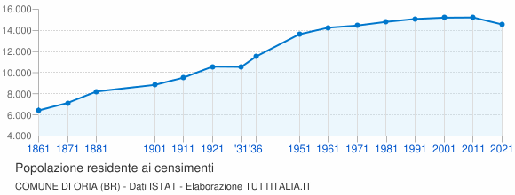 Grafico andamento storico popolazione Comune di Oria (BR)