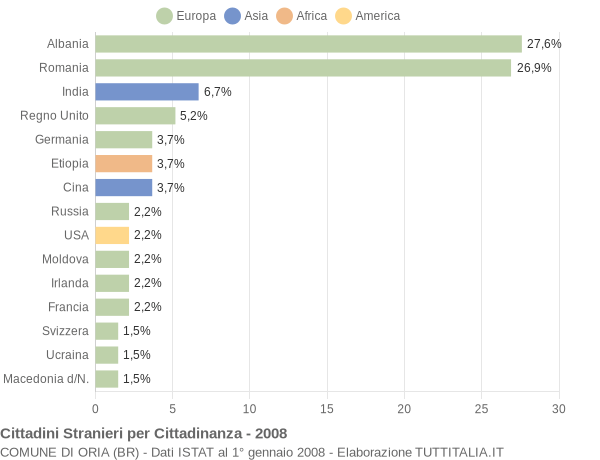 Grafico cittadinanza stranieri - Oria 2008