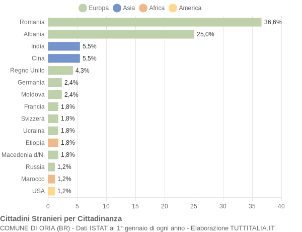 Grafico cittadinanza stranieri - Oria 2009