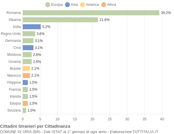 Grafico cittadinanza stranieri - Oria 2010