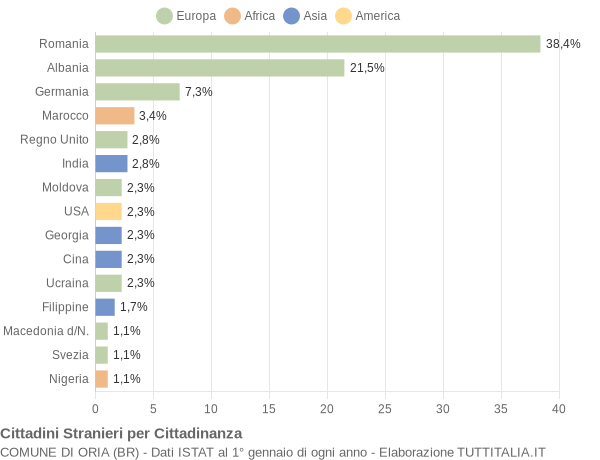 Grafico cittadinanza stranieri - Oria 2012