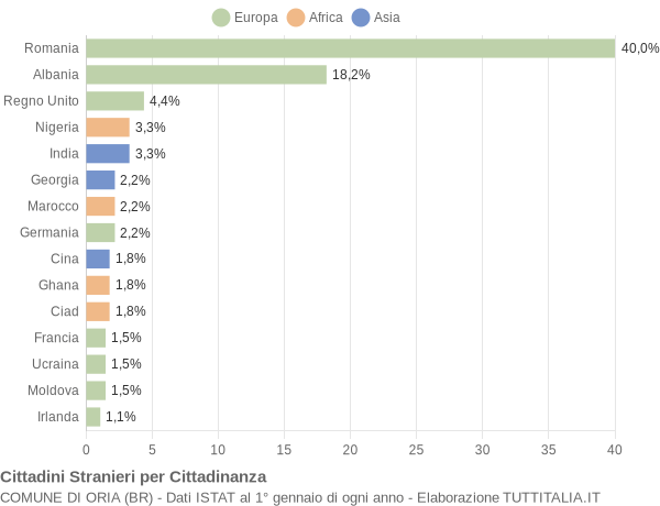 Grafico cittadinanza stranieri - Oria 2013