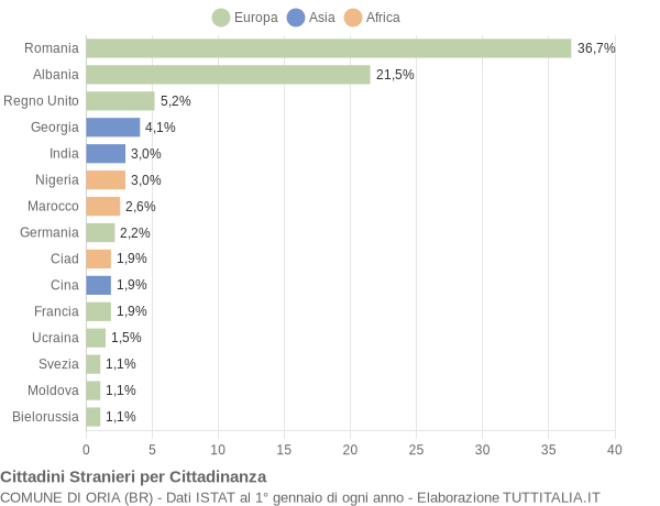 Grafico cittadinanza stranieri - Oria 2014