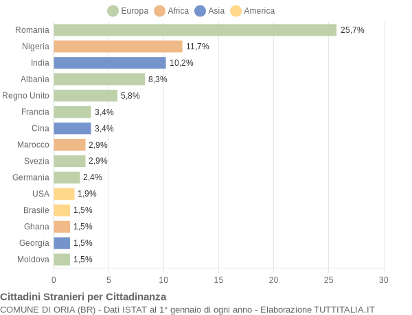 Grafico cittadinanza stranieri - Oria 2021