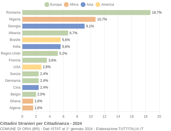 Grafico cittadinanza stranieri - Oria 2024