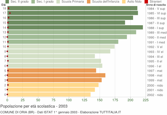 Grafico Popolazione in età scolastica - Oria 2003