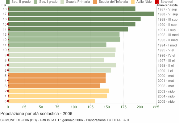 Grafico Popolazione in età scolastica - Oria 2006