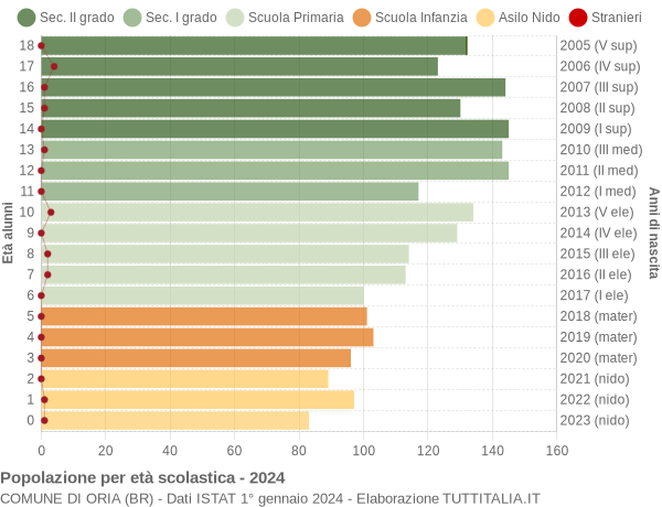 Grafico Popolazione in età scolastica - Oria 2024