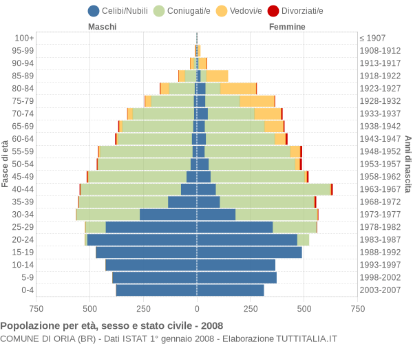 Grafico Popolazione per età, sesso e stato civile Comune di Oria (BR)