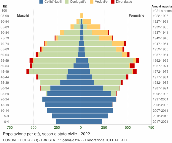 Grafico Popolazione per età, sesso e stato civile Comune di Oria (BR)