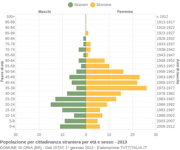 Grafico cittadini stranieri - Oria 2013
