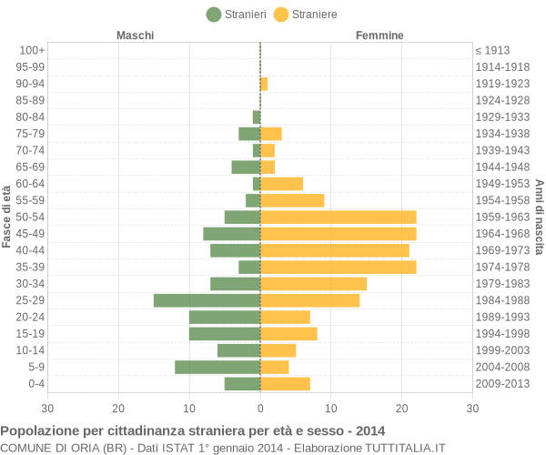 Grafico cittadini stranieri - Oria 2014