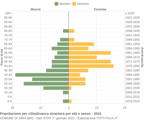 Grafico cittadini stranieri - Oria 2021