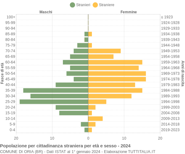 Grafico cittadini stranieri - Oria 2024