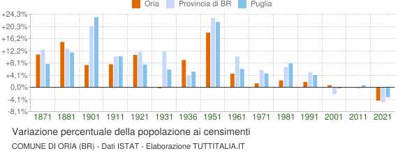 Grafico variazione percentuale della popolazione Comune di Oria (BR)