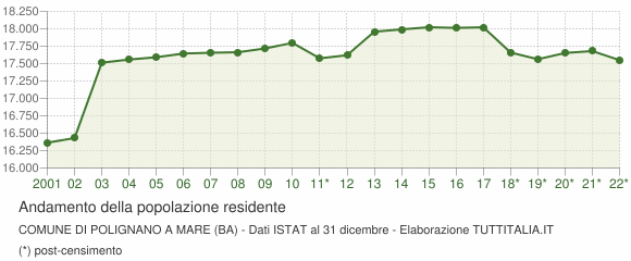 Andamento popolazione Comune di Polignano a Mare (BA)