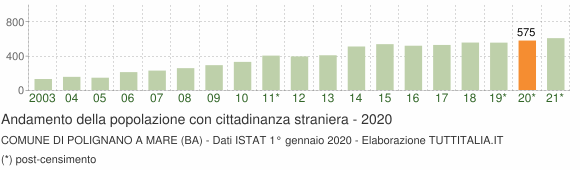 Grafico andamento popolazione stranieri Comune di Polignano a Mare (BA)