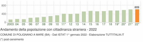 Grafico andamento popolazione stranieri Comune di Polignano a Mare (BA)
