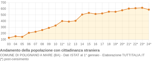 Andamento popolazione stranieri Comune di Polignano a Mare (BA)