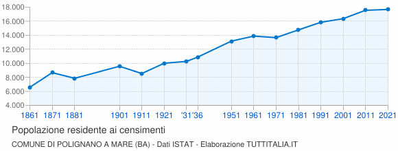 Grafico andamento storico popolazione Comune di Polignano a Mare (BA)