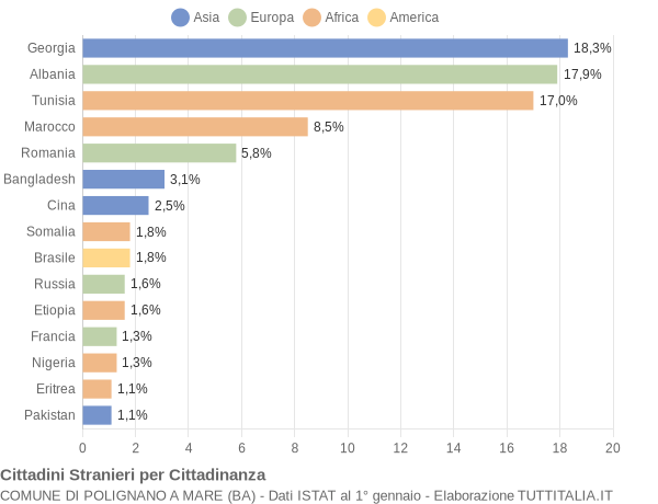 Grafico cittadinanza stranieri - Polignano a Mare 2018