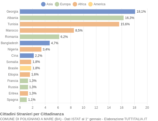 Grafico cittadinanza stranieri - Polignano a Mare 2019