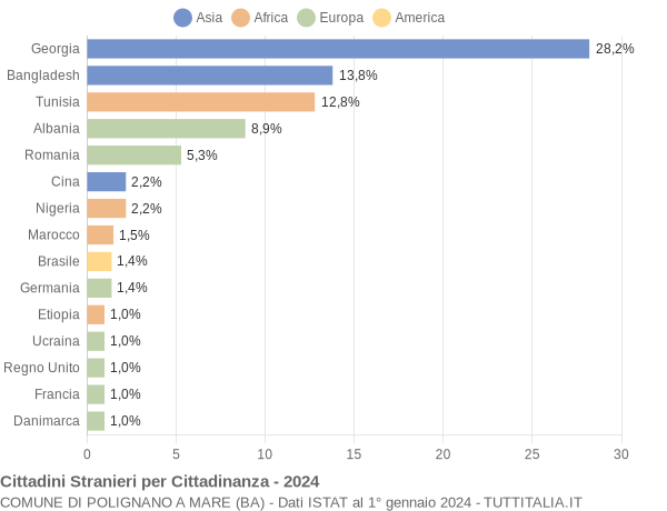 Grafico cittadinanza stranieri - Polignano a Mare 2024