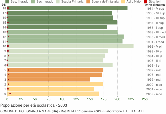 Grafico Popolazione in età scolastica - Polignano a Mare 2003