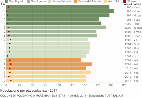 Grafico Popolazione in età scolastica - Polignano a Mare 2014