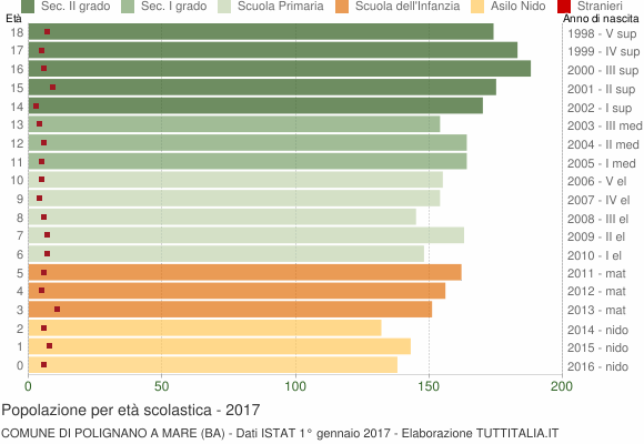 Grafico Popolazione in età scolastica - Polignano a Mare 2017