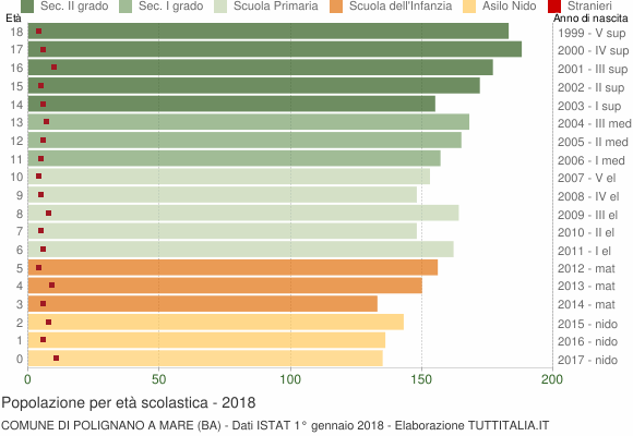 Grafico Popolazione in età scolastica - Polignano a Mare 2018