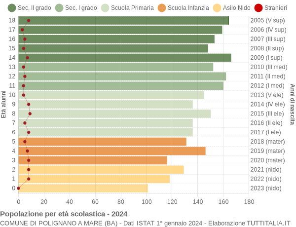 Grafico Popolazione in età scolastica - Polignano a Mare 2024