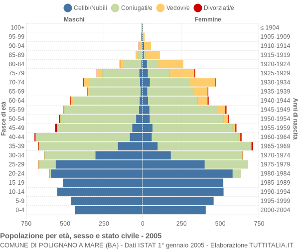 Grafico Popolazione per età, sesso e stato civile Comune di Polignano a Mare (BA)