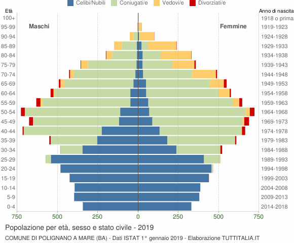 Grafico Popolazione per età, sesso e stato civile Comune di Polignano a Mare (BA)