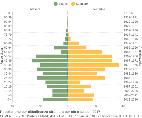 Grafico cittadini stranieri - Polignano a Mare 2017