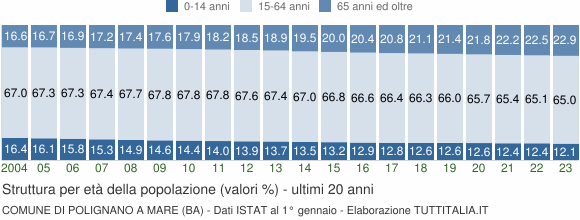 Grafico struttura della popolazione Comune di Polignano a Mare (BA)