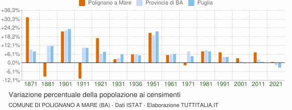 Grafico variazione percentuale della popolazione Comune di Polignano a Mare (BA)