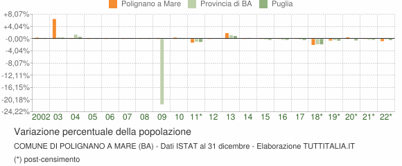 Variazione percentuale della popolazione Comune di Polignano a Mare (BA)
