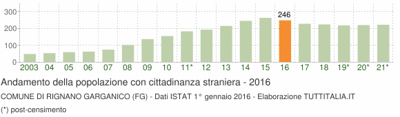 Grafico andamento popolazione stranieri Comune di Rignano Garganico (FG)