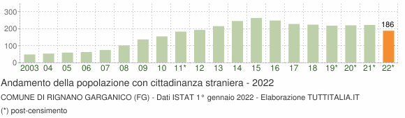 Grafico andamento popolazione stranieri Comune di Rignano Garganico (FG)