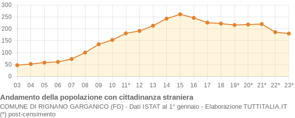 Andamento popolazione stranieri Comune di Rignano Garganico (FG)